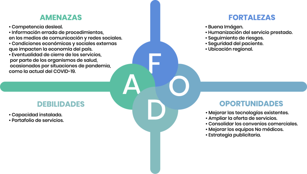 DOFA del plan estratégico de Clinmedic Pereira