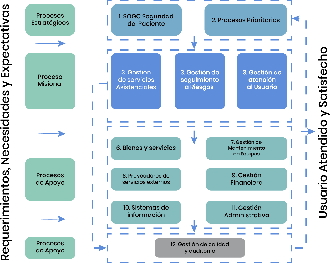 Mapa de procesos del Plan Estratégico de Clinmedic Pereira